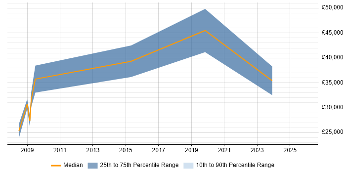 Salary distribution trend for jobs in Aberdeenshire citing Continuous Improvement