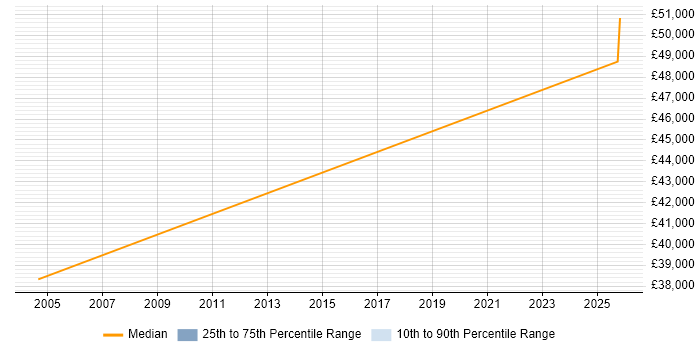 Salary distribution trend for Development Manager job vacancies in Aberdeenshire