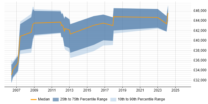 Salary distribution trend for jobs in Aberdeenshire citing ERP