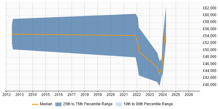 Salary distribution trend for jobs in Aberdeenshire citing Greenfield Project