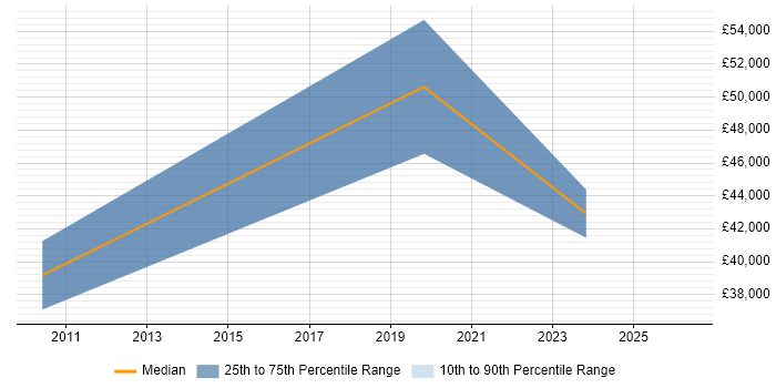 Salary distribution trend for jobs in Aberdeenshire citing Information Security