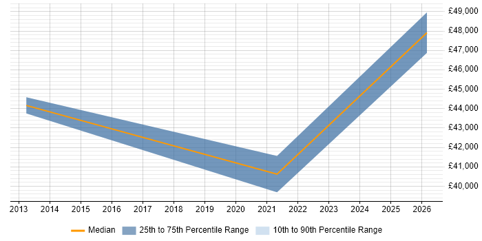 Salary distribution trend for Support Engineer job vacancies in Inverurie