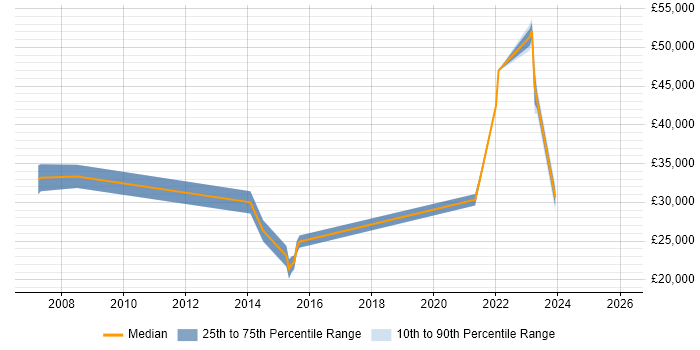 Salary distribution trend for IT Engineer job vacancies in Aberdeenshire