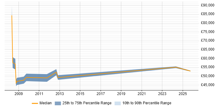 Salary distribution trend for IT Manager job vacancies in Aberdeenshire