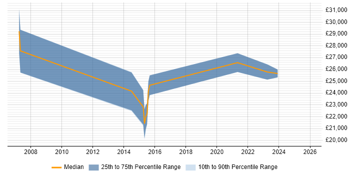 Salary distribution trend for IT Support Engineer job vacancies in Aberdeenshire