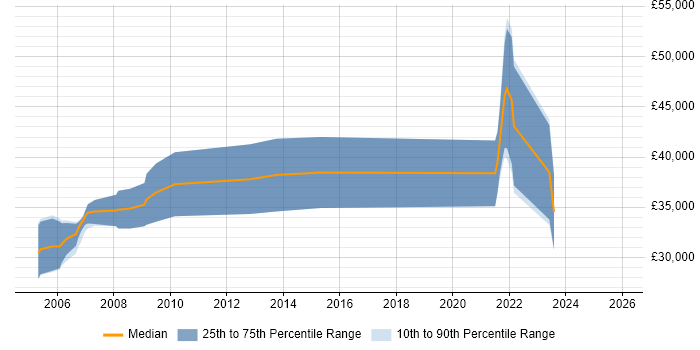 Salary distribution trend for jobs in Aberdeenshire citing Java