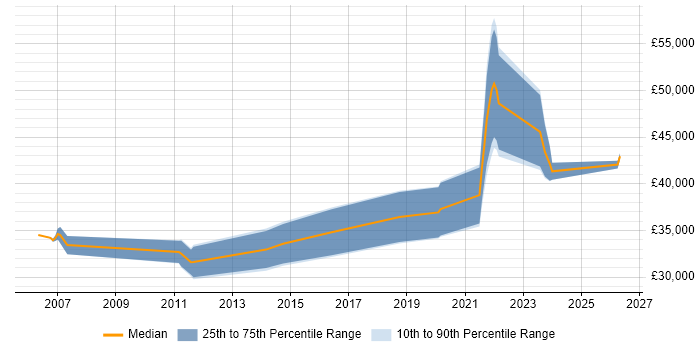 Salary distribution trend for jobs in Aberdeenshire citing JavaScript