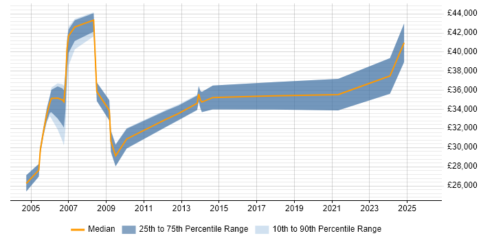 Salary distribution trend for jobs in Aberdeenshire citing LAN
