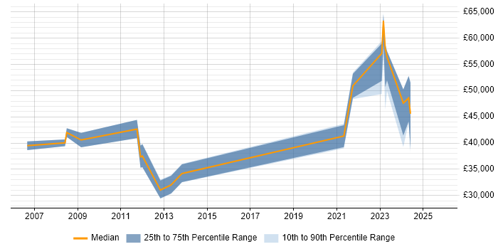 Salary distribution trend for jobs in Aberdeenshire citing Linux
