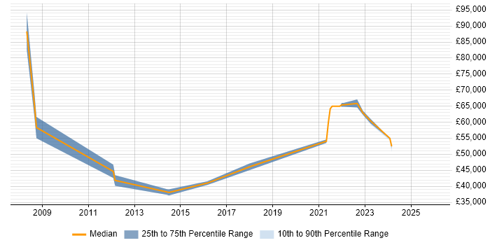 Salary distribution trend for jobs in Aberdeenshire citing Manufacturing