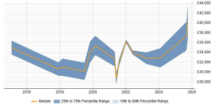 Salary distribution trend for jobs in Aberdeenshire citing Microsoft 365 Salary distribution trend for jobs in Aberdeenshire citing Microsoft 365
