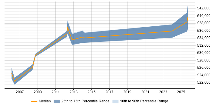 Salary distribution trend for jobs in Aberdeenshire citing Microsoft Excel Salary distribution trend for jobs in Aberdeenshire citing Microsoft Excel