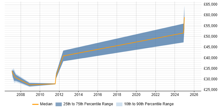 Salary distribution trend for jobs in Aberdeenshire citing OO