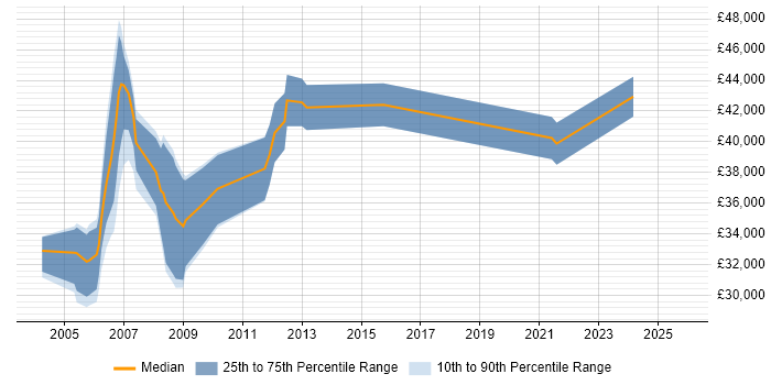 Salary distribution trend for jobs in Aberdeenshire citing Oracle