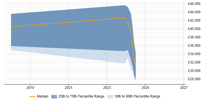 Salary distribution trend for jobs in Aberdeenshire citing Power BI