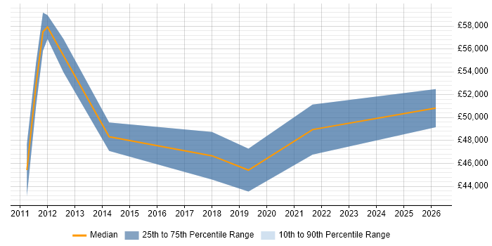 Salary distribution trend for jobs in Aberdeenshire citing Project Delivery
