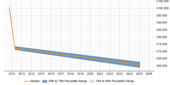 Salary distribution trend for jobs in Aberdeenshire citing Renewable Energy