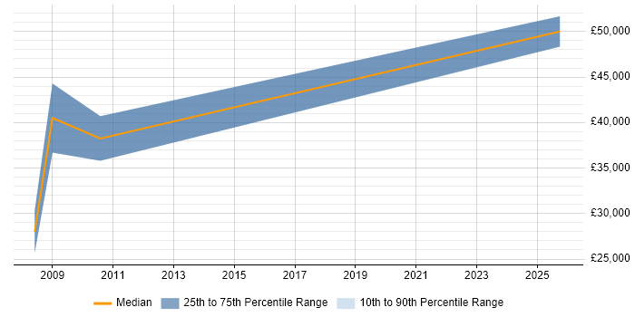 Salary distribution trend for Sales Manager job vacancies in Aberdeenshire