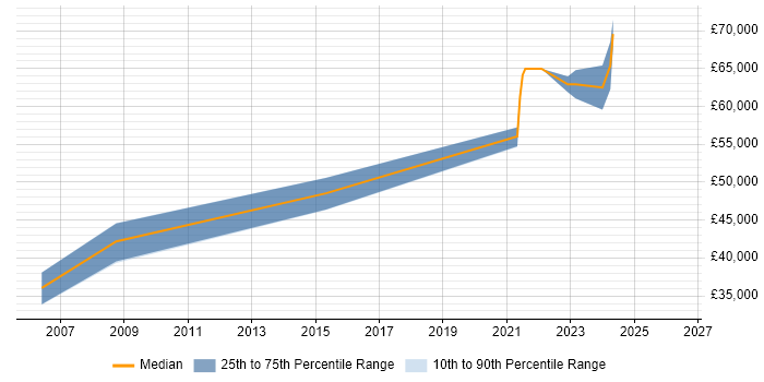 Salary distribution trend for Senior Developer job vacancies in Aberdeenshire