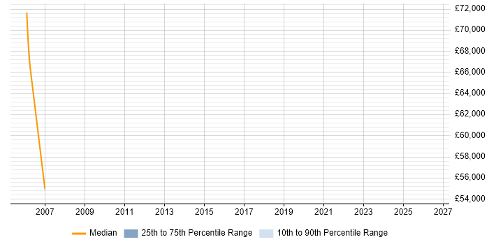 Salary distribution trend for Senior Manager job vacancies in Aberdeenshire