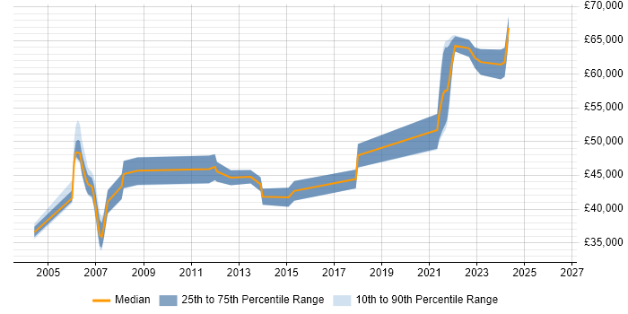 Salary distribution trend for Senior job vacancies in Aberdeenshire