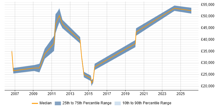 Salary distribution trend for jobs in Aberdeenshire citing Service Delivery
