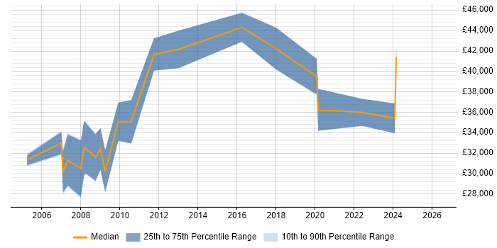 Salary distribution trend for jobs in Aberdeenshire citing SharePoint