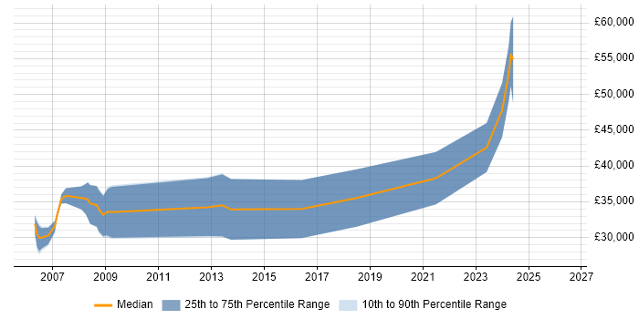Salary distribution trend for Software Developer job vacancies in Aberdeenshire