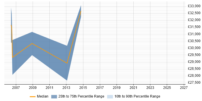 Salary distribution trend for jobs in Aberdeenshire citing SQL Server Reporting Services