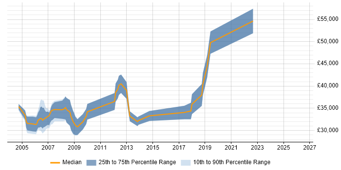 Salary distribution trend for jobs in Aberdeenshire citing SQL Server