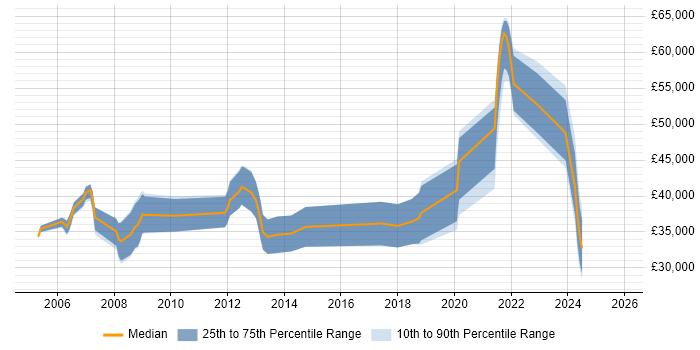 Salary distribution trend for jobs in Aberdeenshire citing SQL