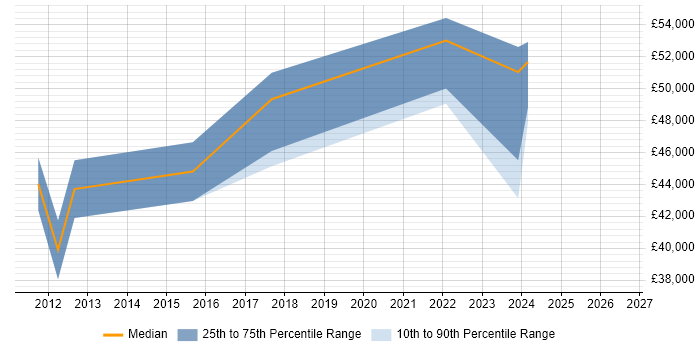 Salary distribution trend for jobs in Aberdeenshire citing Stakeholder Management