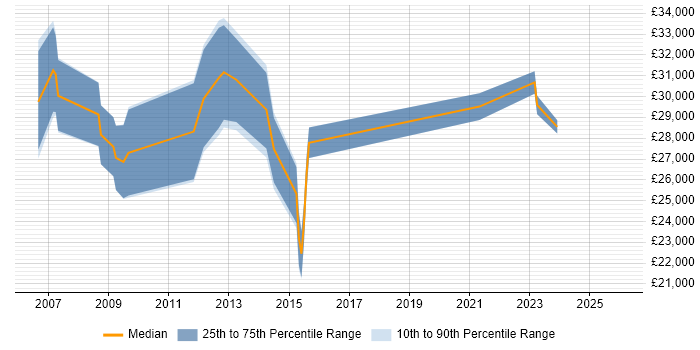 Salary distribution trend for Support Engineer job vacancies in Aberdeenshire