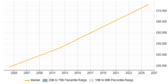 Salary distribution trend for Technical Manager job vacancies in Aberdeenshire
