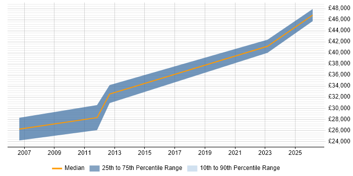 Salary distribution trend for Technical Support Engineer job vacancies in Aberdeenshire