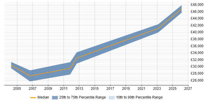 Salary distribution trend for Technical Support job vacancies in Aberdeenshire