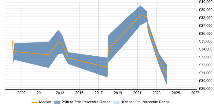 Salary distribution trend for jobs in Aberdeenshire citing VMware Infrastructure