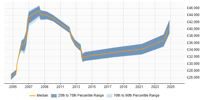 Salary distribution trend for jobs in Aberdeenshire citing WAN