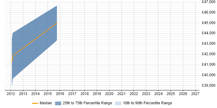 Salary distribution trend for jobs in Westhill citing ERP