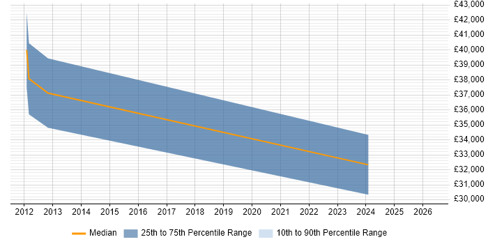 Salary distribution trend for jobs in Westhill citing Microsoft
