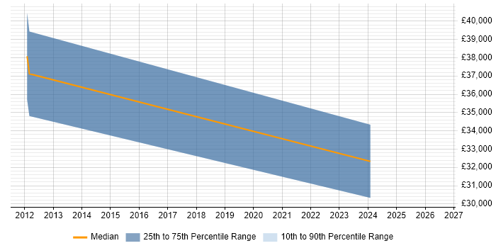 Salary distribution trend for jobs in Westhill citing Microsoft Office
