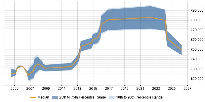 Salary distribution trend for Account Executive job vacancies in Scotland