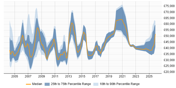 Salary distribution trend for Account Manager job vacancies in Scotland