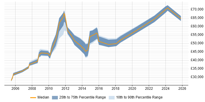 Salary distribution trend for jobs in Scotland citing Accounts Receivable