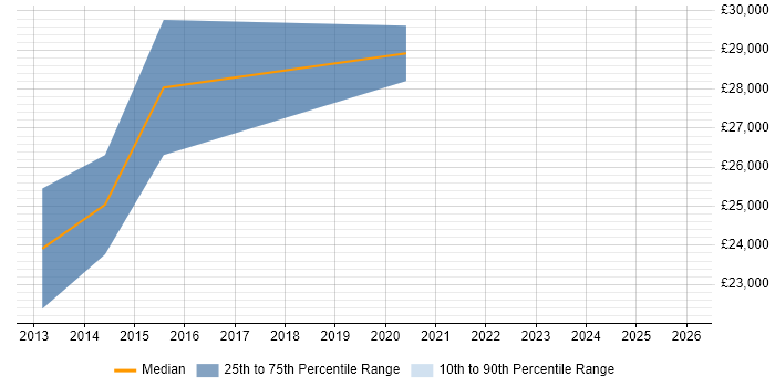 Salary distribution trend for jobs in Scotland citing Acronis