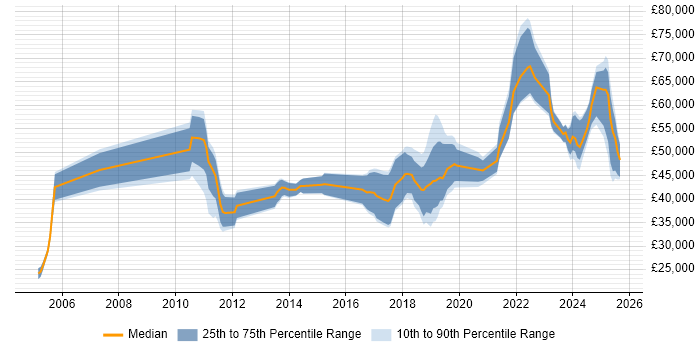 Salary distribution trend for jobs in Scotland citing Actionable Insight