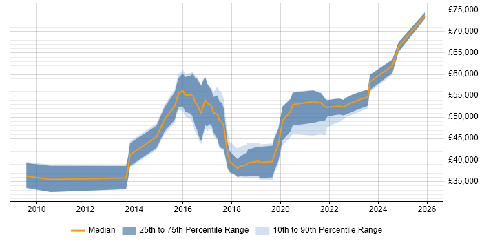 Salary distribution trend for jobs in Scotland citing Active Directory Federation Services