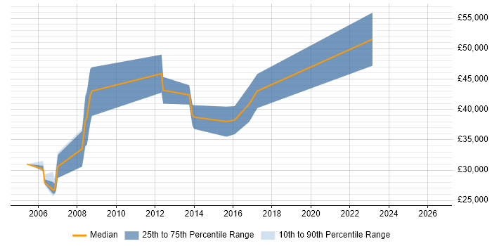 Salary distribution trend for Active Directory Specialist job vacancies in Scotland