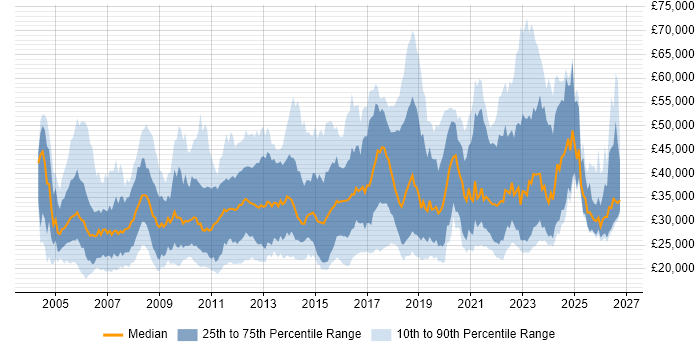 Salary distribution trend for jobs in Scotland citing Active Directory