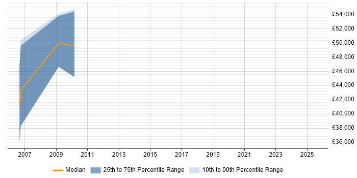 Salary distribution trend for Actuarial Analyst job vacancies in Scotland Salary distribution trend for Actuarial Analyst job vacancies in Scotland